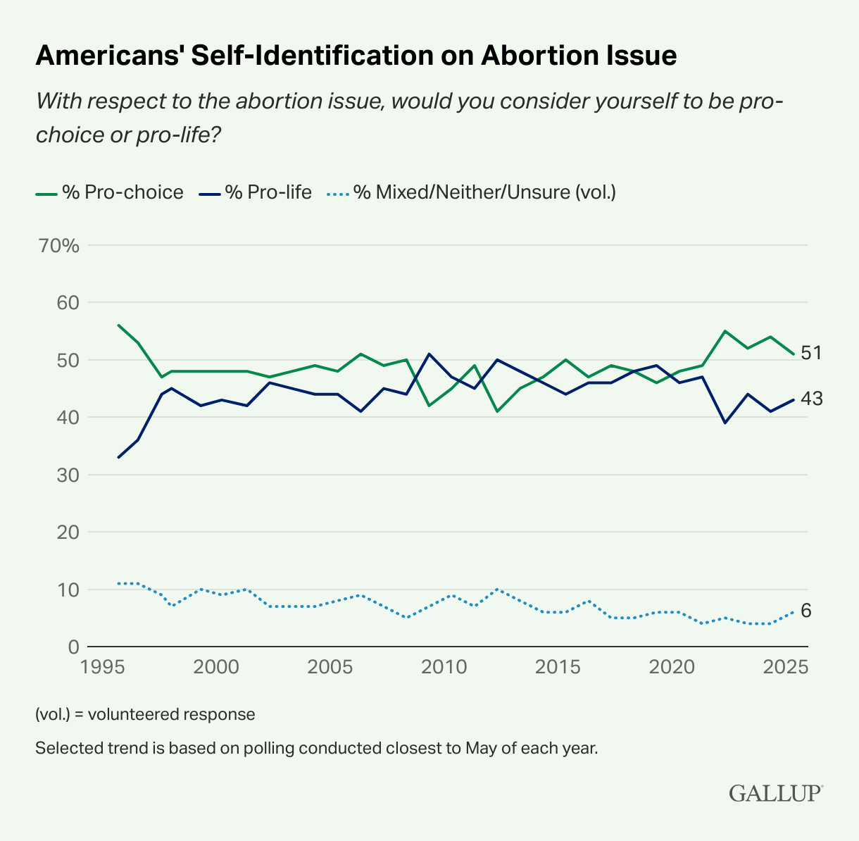 Selbstidentifikation der Amerikaner in der Abtreibungsfrage